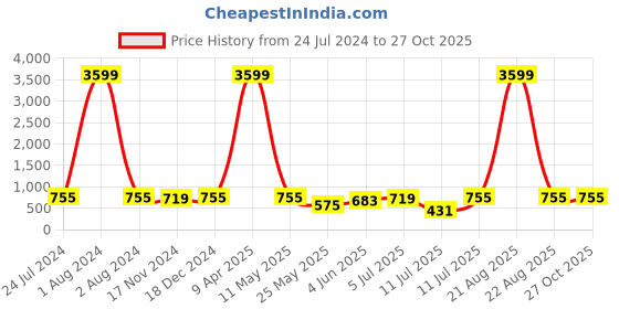 myntra.com Orchid Blues Plus Size V-Neck Puff Sleeves Satin Top orchid blues Price History Graph from 24 Jul 2024 to 26 Oct 2025