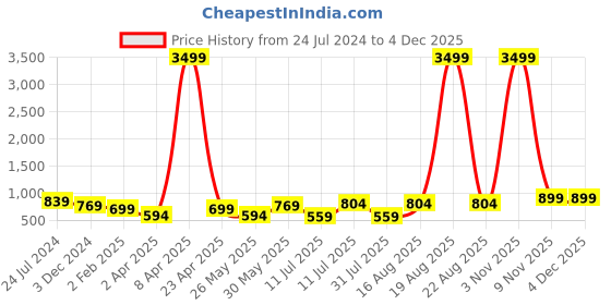 myntra.com Orchid Blues Polka Dot Print Woollen Regular Top orchid blues Price History Graph from 24 Jul 2024 to 2 Dec 2025