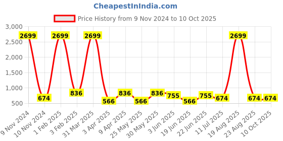 myntra.com Orchid Blues Printed Basic Jumpsuit orchid blues Price History Graph from 9 Nov 2024 to 10 Oct 2025
