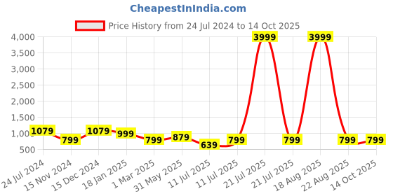 myntra.com Orchid Blues Printed Flared Sleeves Tunic & Trousers Co-Ords orchid blues Price History Graph from 24 Jul 2024 to 13 Oct 2025