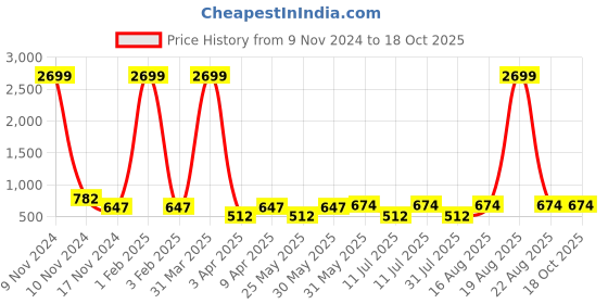 myntra.com Orchid Blues Printed Off-Shoulder Playsuit orchid blues Price History Graph from 9 Nov 2024 to 18 Oct 2025