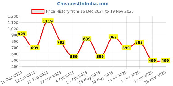 myntra.com Orchid Blues Puff Sleeve Bodycon Midi Dress orchid blues Price History Graph from 16 Dec 2024 to 18 Nov 2025
