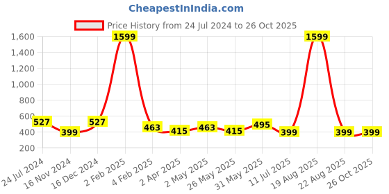 myntra.com Orchid Blues Puff Sleeves Front Knot Satin Crop Top orchid blues Price History Graph from 24 Jul 2024 to 26 Oct 2025