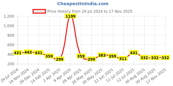 myntra.com Orchid Blues Red & White Print Halter Neck Crop Top orchid blues Price History Graph from 29 Jul 2024 to 17 Nov 2025