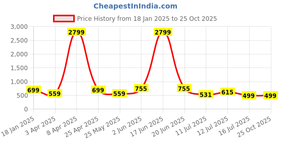 myntra.com Orchid Blues Shoulder Straps Cotton Maxi Dress orchid blues Price History Graph from 18 Jan 2025 to 25 Oct 2025