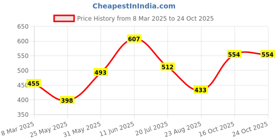 myntra.com Orchid Blues Square Neck A-Line Top orchid blues Price History Graph from 8 Mar 2025 to 23 Oct 2025