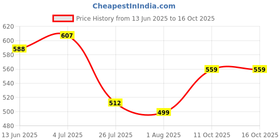 myntra.com Orchid Blues Square Neck A-Line Top orchid blues Price History Graph from 13 Jun 2025 to 15 Oct 2025