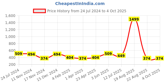 myntra.com Orchid Blues Square Neck Fitted Crop Top orchid blues Price History Graph from 24 Jul 2024 to 4 Oct 2025