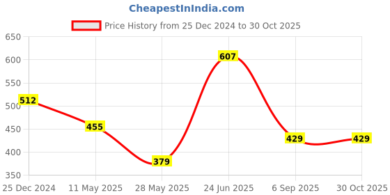 myntra.com Orchid Blues Square Neck Peplum Top orchid blues Price History Graph from 25 Dec 2024 to 30 Oct 2025
