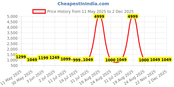 myntra.com Orchid Blues Square Neck Top With Trousers orchid blues Price History Graph from 11 May 2025 to 1 Dec 2025