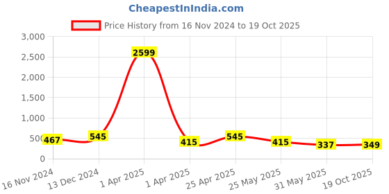 myntra.com Orchid Blues Straight Pencil Mini Skirts orchid blues Price History Graph from 16 Nov 2024 to 19 Oct 2025