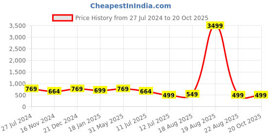 myntra.com Orchid Blues Strapless Maxi Dress orchid blues Price History Graph from 27 Jul 2024 to 20 Oct 2025