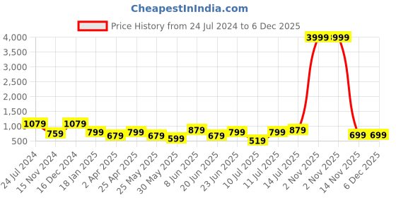 myntra.com Orchid Blues Striped Floral Printed Shoulder Strap Peplum Top With Trousers Co-Ords orchid blues Price History Graph from 24 Jul 2024 to 5 Dec 2025