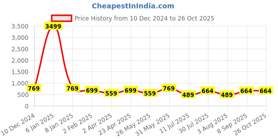 myntra.com Orchid Blues Striped Woollen Top orchid blues Price History Graph from 10 Dec 2024 to 26 Oct 2025