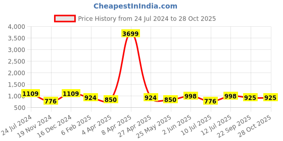 myntra.com Orchid Blues  Top With Trousers orchid blues Price History Graph from 24 Jul 2024 to 28 Oct 2025