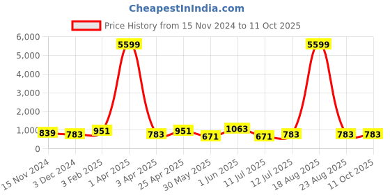 myntra.com Orchid Blues V-Neck Crop Top With Flared Trouser orchid blues Price History Graph from 15 Nov 2024 to 10 Oct 2025