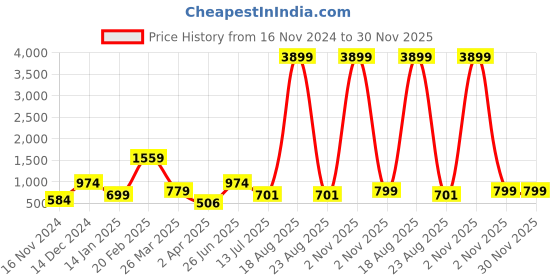 myntra.com Orchid Blues V-Neck Flutter Sleeves Gathered Fit & Flare Dress orchid blues Price History Graph from 16 Nov 2024 to 30 Nov 2025
