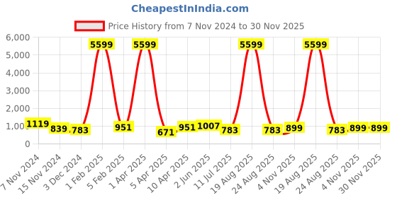 myntra.com Orchid Blues V-Neck Vest Style Top & Trouser orchid blues Price History Graph from 7 Nov 2024 to 30 Nov 2025