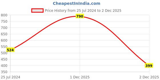 myntra.com Orchid Blues Women Black & Burgundy Floral Printed Silk Skirt orchid blues Price History Graph from 25 Jul 2024 to 2 Dec 2025