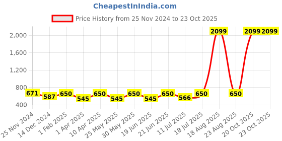 myntra.com Orchid Blues Women Blue & White Printed Cotton Denim Jacket orchid blues Price History Graph from 25 Nov 2024 to 22 Oct 2025