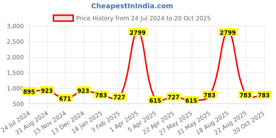 myntra.com Orchid Blues Women Clean Look High-Rise Heavy Fade Straight Fit Cotton Jeans orchid blues Price History Graph from 24 Jul 2024 to 20 Oct 2025