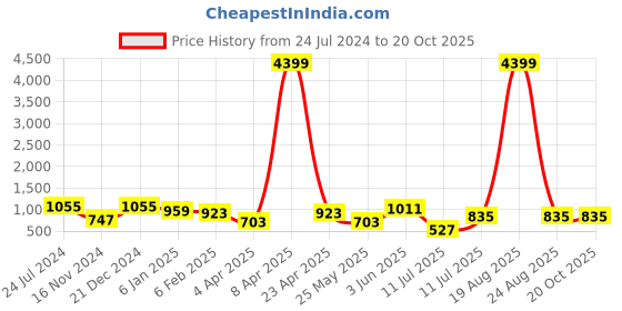 myntra.com Orchid Blues Women Flared High-Rise Clean Look Cotton Light Fade Jeans orchid blues Price History Graph from 24 Jul 2024 to 20 Oct 2025