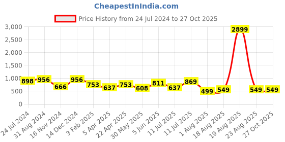 myntra.com Orchid Blues Women Flared High Rise Clean Look Light Fade Cotton Jeans With Side Slit orchid blues Price History Graph from 24 Jul 2024 to 27 Oct 2025