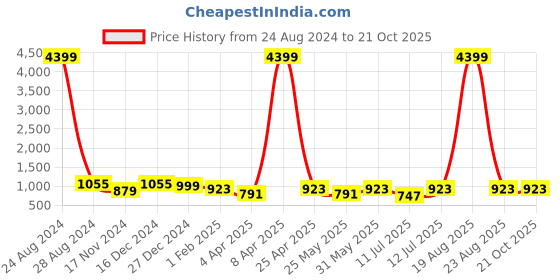 myntra.com Orchid Blues Women Flared High-Rise Denim Cargo orchid blues Price History Graph from 24 Aug 2024 to 20 Oct 2025