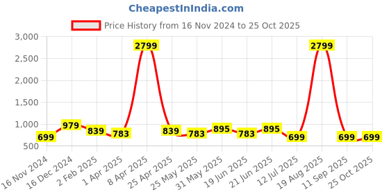 myntra.com Orchid Blues Women Flared High-Rise Jeans orchid blues Price History Graph from 16 Nov 2024 to 24 Oct 2025
