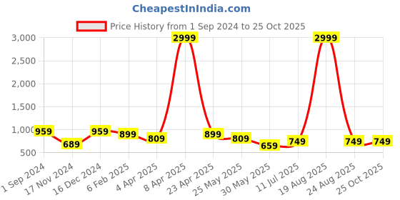 myntra.com Orchid Blues Women Flared High-Rise Light Fade Cotton Jeans orchid blues Price History Graph from 1 Sep 2024 to 24 Oct 2025