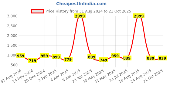 myntra.com Orchid Blues Women Flared High-Rise Mildly Distressed Cotton Jeans orchid blues Price History Graph from 31 Aug 2024 to 21 Oct 2025