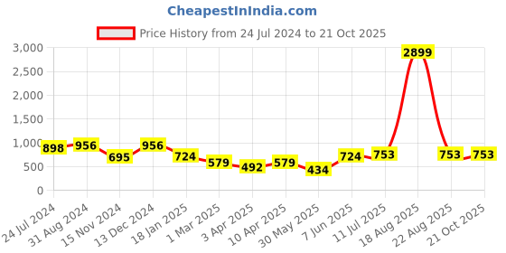 myntra.com Orchid Blues Women Flared High Rise Mildly Distressed Cotton Jeans orchid blues Price History Graph from 24 Jul 2024 to 20 Oct 2025