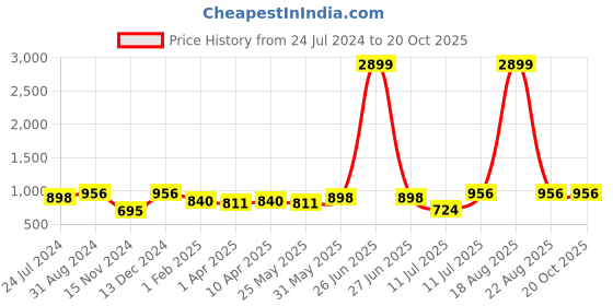 myntra.com Orchid Blues Women Flared High-Rise Mildly Distressed Cotton Jeans orchid blues Price History Graph from 24 Jul 2024 to 20 Oct 2025