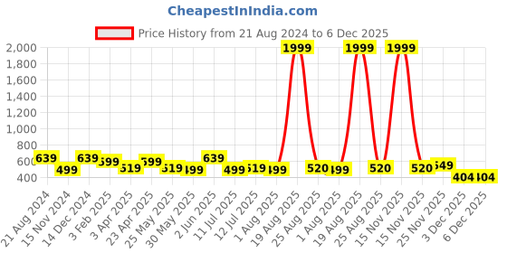myntra.com Orchid Blues Women Flared High-Rise Parallel Trousers orchid blues Price History Graph from 21 Aug 2024 to 6 Dec 2025