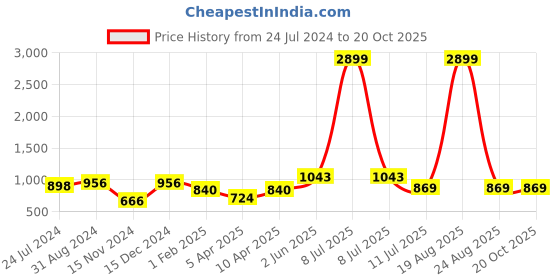 myntra.com Orchid Blues Women Flared High-Rise Side Slit Cotton Jeans orchid blues Price History Graph from 24 Jul 2024 to 20 Oct 2025