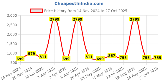 myntra.com Orchid Blues Women Flared High-Rise Slash Knee Jeans orchid blues Price History Graph from 14 Nov 2024 to 26 Oct 2025