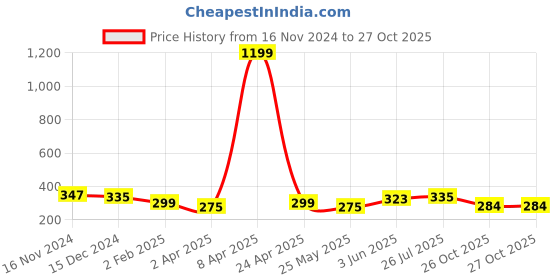 myntra.com Orchid Blues Women Fuchsia Polyester Crop Top with Back Tie Up orchid blues Price History Graph from 16 Nov 2024 to 27 Oct 2025