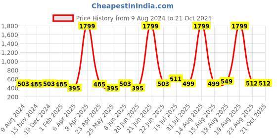myntra.com Orchid Blues Women Green Tapered Fit High-Rise Trousers orchid blues Price History Graph from 9 Aug 2024 to 20 Oct 2025