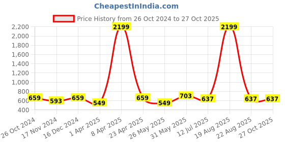 myntra.com Orchid Blues Women High-Rise Cargo Shorts orchid blues Price History Graph from 26 Oct 2024 to 27 Oct 2025