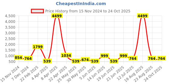 myntra.com Orchid Blues Women High-Rise Cotton Jeans orchid blues Price History Graph from 15 Nov 2024 to 22 Oct 2025