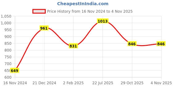 myntra.com Orchid Blues Women High-Rise Jeans orchid blues Price History Graph from 16 Nov 2024 to 2 Nov 2025