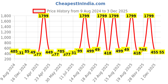 myntra.com Orchid Blues Women High-Rise Parallel Trouser orchid blues Price History Graph from 9 Aug 2024 to 3 Dec 2025