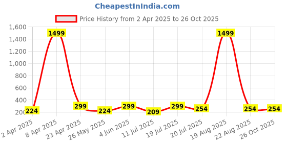 myntra.com Orchid Blues Women Navy Blue Printed Sweatshirt orchid blues Price History Graph from 2 Apr 2025 to 26 Oct 2025
