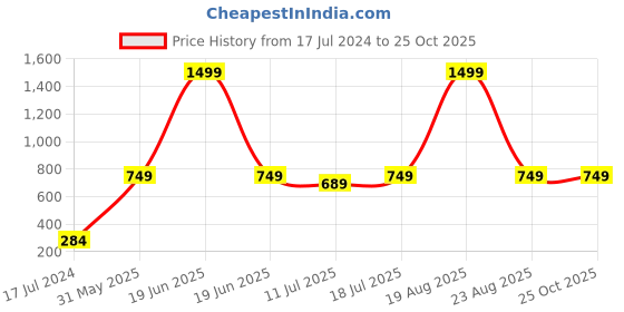 myntra.com Orchid Blues Women Pink Printed Hooded Sweatshirt orchid blues Price History Graph from 17 Jul 2024 to 25 Oct 2025