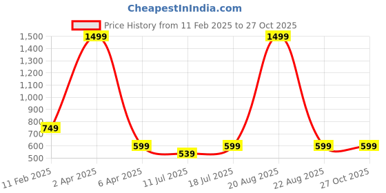 myntra.com Orchid Blues Women Pink Sweatshirt orchid blues Price History Graph from 11 Feb 2025 to 27 Oct 2025