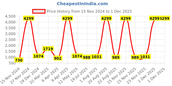 myntra.com Orchid Blues Women Plus Size Flared High-Rise Clean Look Light Fade Stretchable Jeans orchid blues Price History Graph from 15 Nov 2024 to 29 Nov 2025