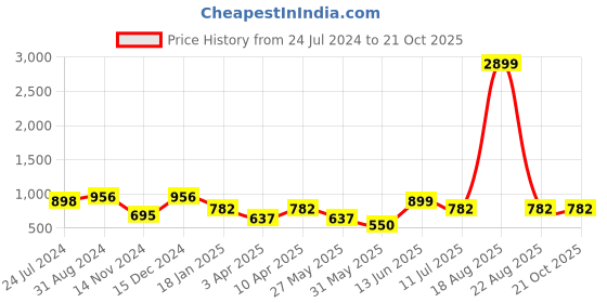 myntra.com Orchid Blues Women Straight Fit High-Rise Heavy Fade Jeans orchid blues Price History Graph from 24 Jul 2024 to 21 Oct 2025