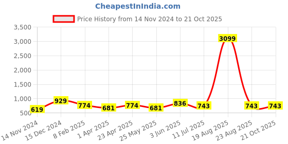 myntra.com Orchid Blues Women Tapered Fit Clean Look High-Rise Cotton Jeans orchid blues Price History Graph from 14 Nov 2024 to 20 Oct 2025