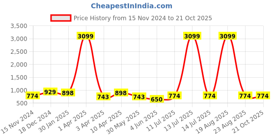 myntra.com Orchid Blues Women Tapered Fit Clean Look High-Rise Cotton Jeans orchid blues Price History Graph from 15 Nov 2024 to 21 Oct 2025