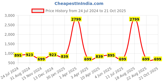 myntra.com Orchid Blues Women Tapered Fit High-Rise Light Fade Jeans orchid blues Price History Graph from 24 Jul 2024 to 20 Oct 2025